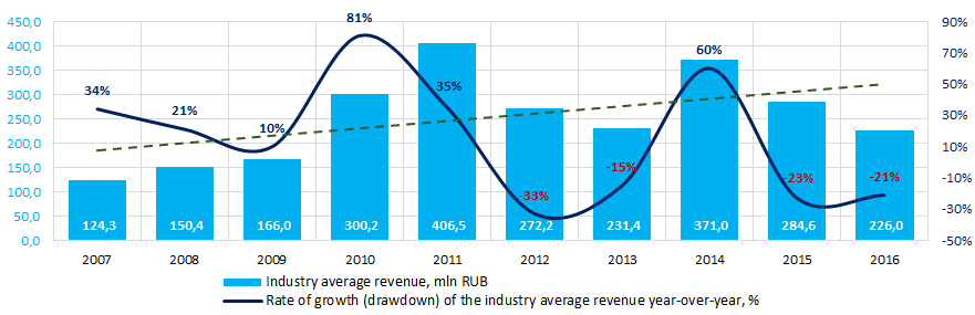 Picture 3. Change in the industry average revenue of companies, producing computers, electronic and optical products, in 2007 – 2016