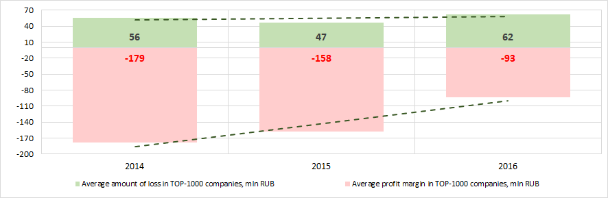 Picture 6. Change in the industry average indicators of profit and loss of the largest companies, producing computers, electronic and optical products, in 2014 – 2016