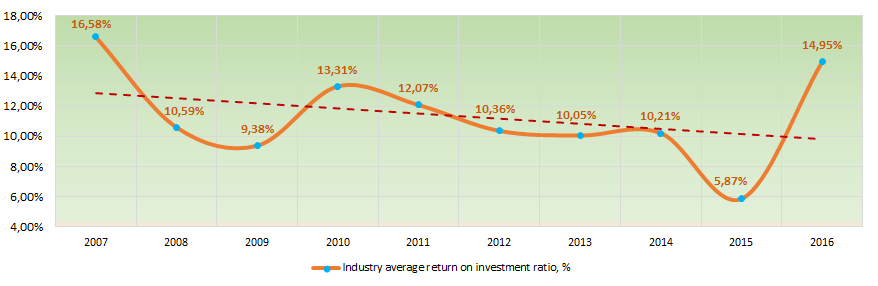 Picture 8. Change in the average industry values of the return on investment ratio of companies, producing computers, electronic and optical products, in 2007 – 2016
