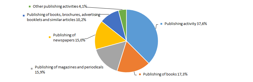 Picture 10. Types of activity by their share in total revenue of TOP-1000 companies, %