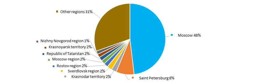 Picture 11. TOP-1000 companies by Russian regions