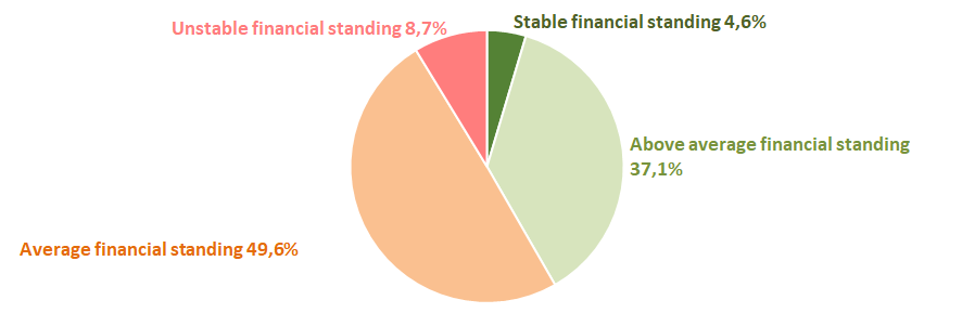 Picture 12. TOP-1000 companies by their financial position score