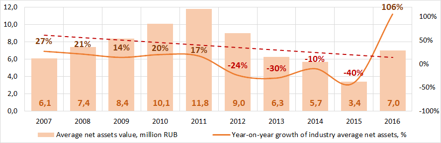 Picture 1. Change in average net asset value of the largest publishing houses in 2007 — 2016