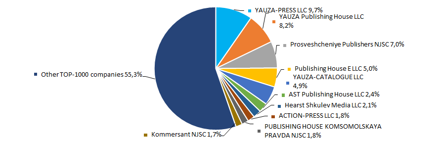 Picture 2. TOP-10 companies by their share in 2016 total revenue of TOP-1000 companies