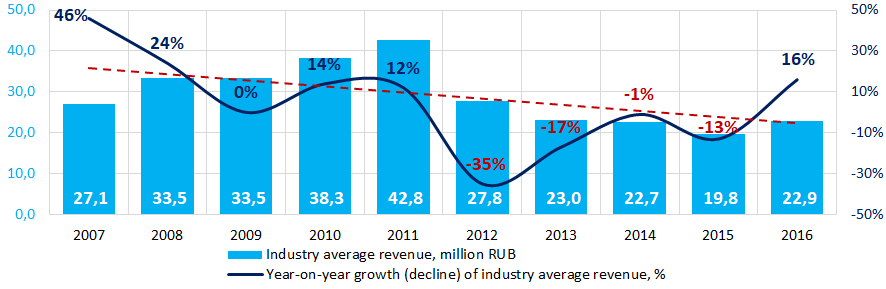 Picture 3. Change in average revenue of publishing houses in 2007— 2016