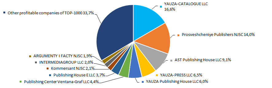 Picture 4. TOP-10 companies by their share in 2016 total profit of TOP-1000 companies
