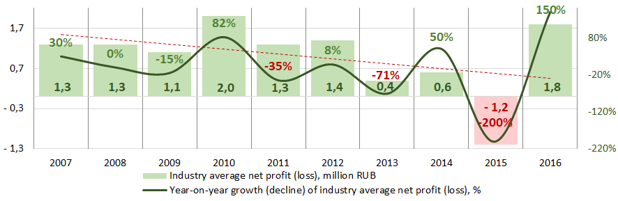 Picture 5. Change in average profit of the largest publishing houses in 2007 — 2016