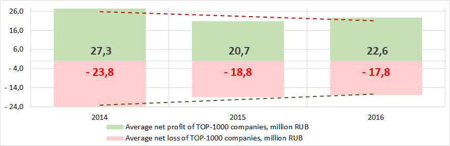 Picture 6. Change in average profit and loss of the largest publishing houses in 2014 — 2016