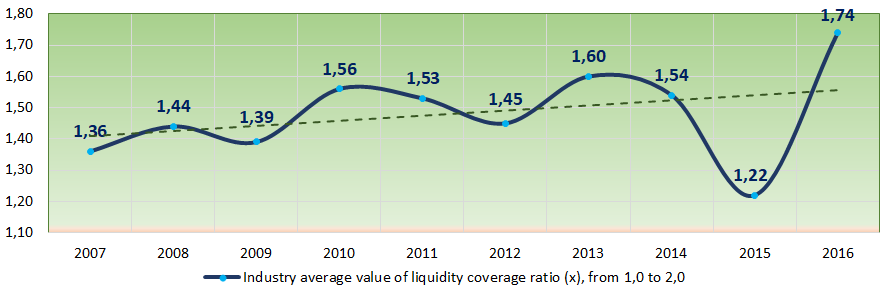 Picture 7. Change in average values of liquidity coverage ratio of publishing houses in 2007 — 2016