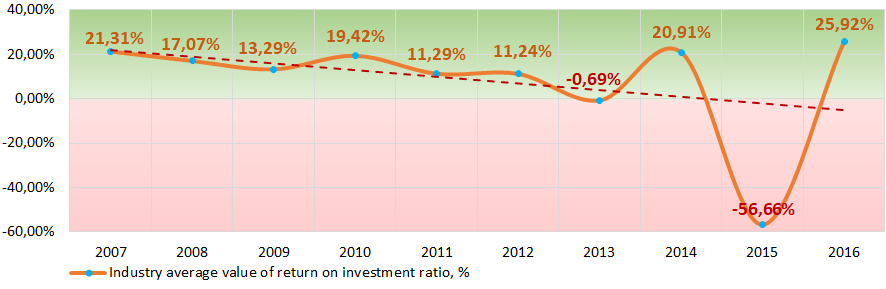 Picture 8. Change in industry average values of return on investment ratio of publishing houses in 2007 — 2016