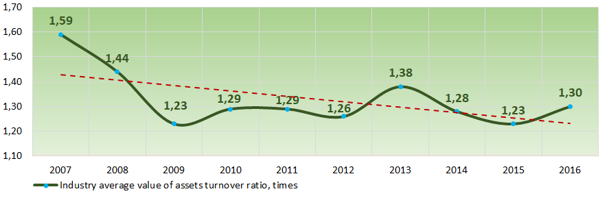 Picture 9. Change in industry average values of assets turnover ratio of publishing houses in 2007 — 2016