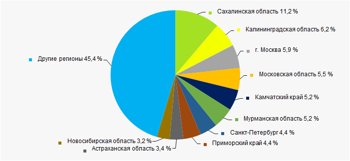 Рисунок 11. Распределение компаний ТОП-1000 по регионам России