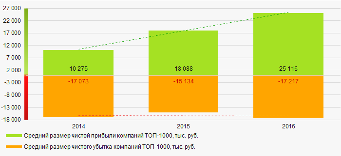 Рисунок 6. Изменение средних значений показателей прибыли и убытка компаний ТОП-1000 в 2007 — 2016 годах