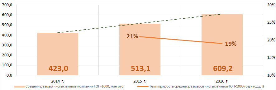 Рисунок 1. Изменение средних показателей размера чистых активов крупнейших компаний реального сектора экономики Ленинградской области в 2014  – 2016 годах
