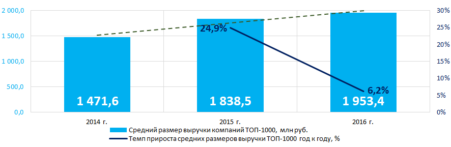 Рисунок 3. Изменение средних показателей выручки крупнейших компаний реального сектора экономики Ленинградской области в 2014 – 2016 годах