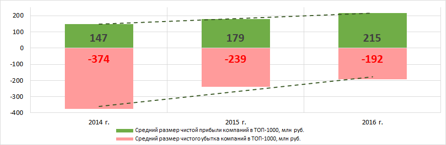 Рисунок 5. Изменение средних значений показателей прибыли и убытка крупнейших компаний реального сектора экономики Ленинградской области в 2014 – 2016 годах