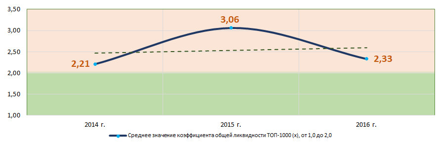 Рисунок 6. Изменение средних значений коэффициента общей ликвидности крупнейших компаний реального сектора экономики Ленинградской области в 2014 – 2016 годах