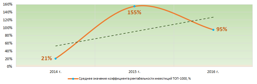 Рисунок 7. Изменение средних значений коэффициента рентабельности инвестиций крупнейших компаний реального сектора экономики Ленинградской области в 2014 – 2016 годах