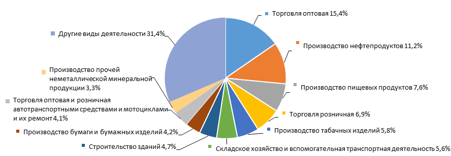 Рисунок 9. Распределение видов деятельности в суммарной выручке компаний ТОП-1000, %