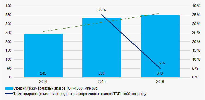 Рисунок 1. Изменение средних показателей размера чистых активов ТОП-1000 компаний Ростовской области в 2014 — 2016 годах