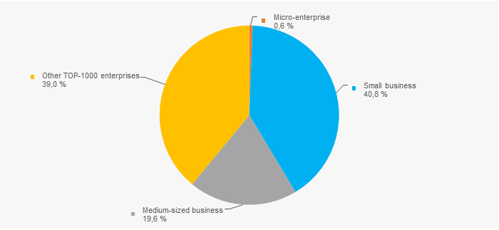 Picture 10. Shares of small and medium-sized businesses in TOP-1000 companies of the industry, %