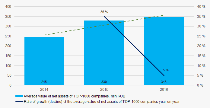 Picture 1. Change in the average indicators of the net asset value of TOP-1000 companies of the Rostov region in 2014 — 2016
