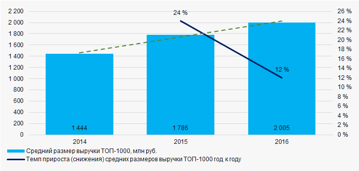 Рисунок 3. Изменение средних показателей выручки ТОП-1000 компаний Ростовской области в 2014 — 2016 годах