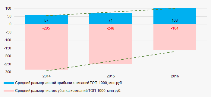 Рисунок 5. Изменение средних значений показателей прибыли и убытка ТОП-1000 компаний Ростовской области в 2014 — 2016 годах
