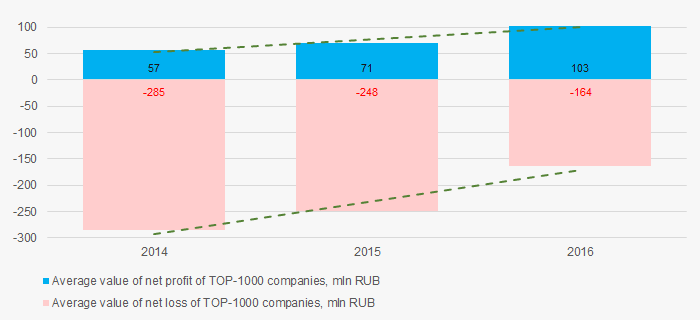 Picture 5. Change in the average values of profit and loss indicators of TOP-1000 companies of the Rostov region in 2014 — 2016