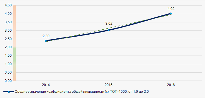 Рисунок 6. Изменение средних значений коэффициента общей ликвидности ТОП-1000 компаний Ростовской области в 2014 — 2016 годах