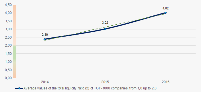 Picture 6. Change in the average values of the total liquidity ratio of TOP-1000 companies of the Rostov region in 2014 — 2016