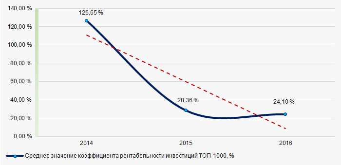 Рисунок 7. Изменение средних значений коэффициента рентабельности инвестиций ТОП-1000 компаний Ростовской области в 2014 — 2016 годах
