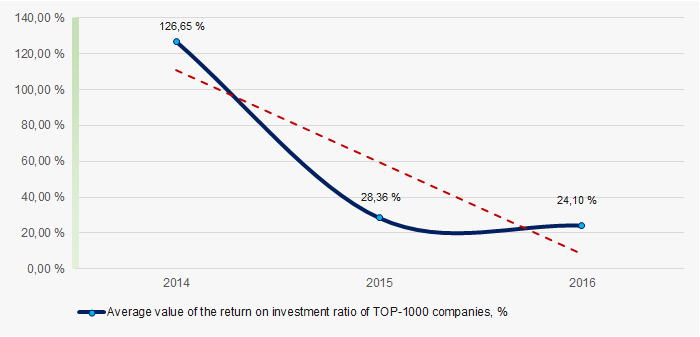 Picture 7. Change in the average values of the return on investment ratio of TOP-1000 companies of the Rostov region in 2014 — 2016