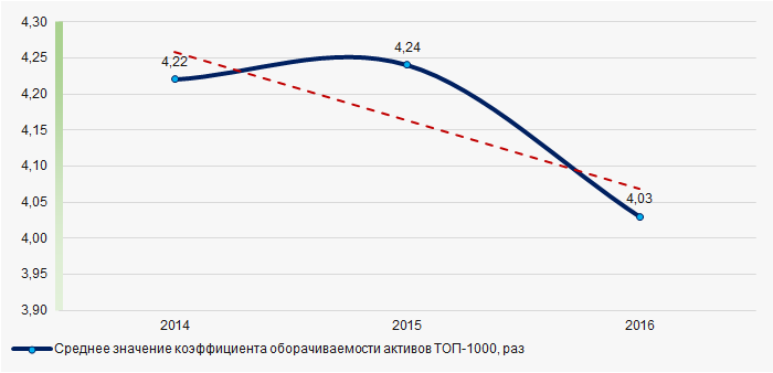 Рисунок 8. Изменение средних значений коэффициента оборачиваемости активов ТОП-1000 компаний Ростовской области в 2014 — 2016 годах