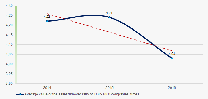 Change in the average values of the asset turnover ratio of TOP-1000 companies of the Rostov region in 2014 — 2016