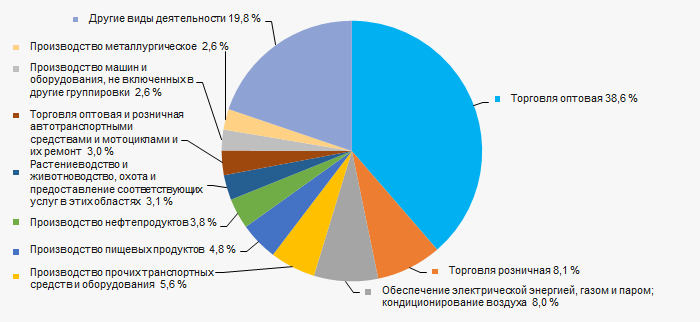 Рисунок 9. Распределение видов деятельности в суммарной выручке компаний ТОП-1000, %