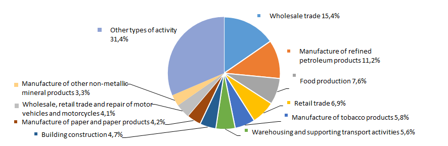 Picture 9. Distribution of activities in TOP-1000 total revenue, %
