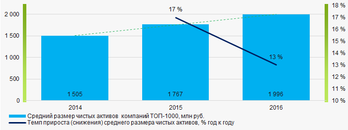 Рисунок 1. Изменение средних показателей размера чистых активов компаний ТОП-1000 в 2014 — 2016 годах