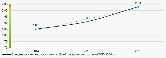 Рисунок 6. Изменение средних значений коэффициента общей ликвидности компаний ТОП-1000 в 2014 — 2016 годах