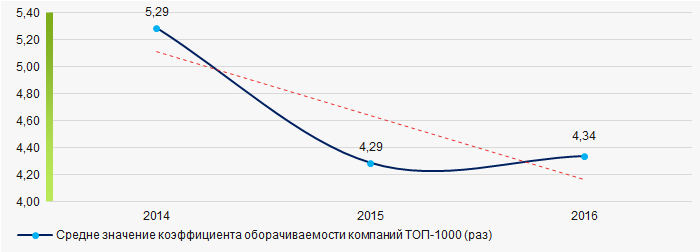 Рисунок 8. Изменение средних значений коэффициента оборачиваемости активов компаний ТОП-1000 в 2014 — 2016 годах