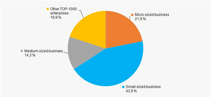 Picture 11. Shares of small and medium-sized businesses in TOP-1000 companies of the industry, %