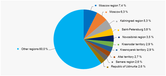 Picture 12. Distribution of TOP-1000 companies by the regions of Russia