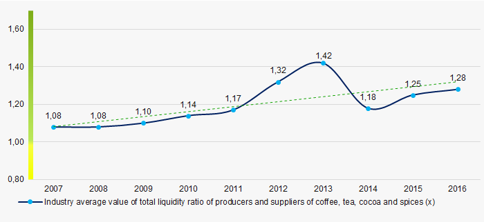Picture 7. Change in average values of total liquidity ratio of producers and suppliers of coffee, tea, cocoa and spices in 2007 — 2016
