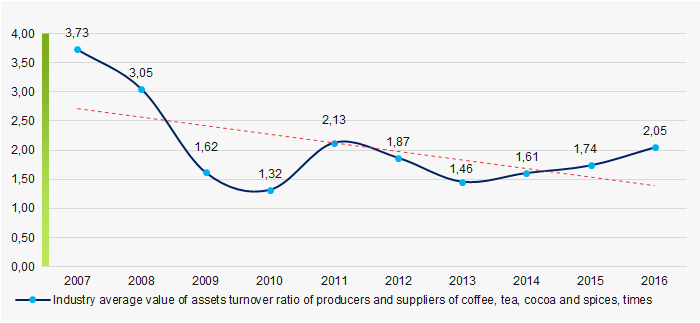Picture 9. Change in industry average values of assets turnover ratio of producers and suppliers of coffee, tea, cocoa and spices in 2007 — 2016