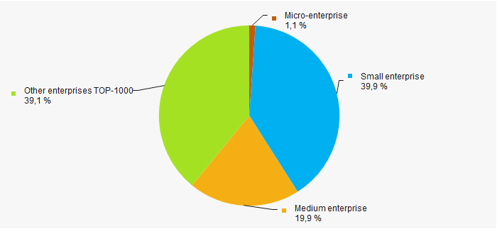 Picture 10. Shares of small and medium enterprises in TOP-1000 companies, %