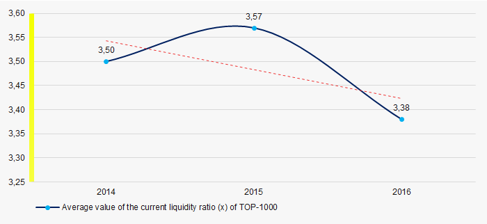 Picture 6. Change in the industry values of the current liquidity ratio of TOP-1000 companies in 2014 — 2016