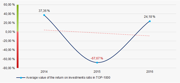 Picture 7. Change in the average values of the return on investment ratio of TOP-1000 companies in 2014 — 2016