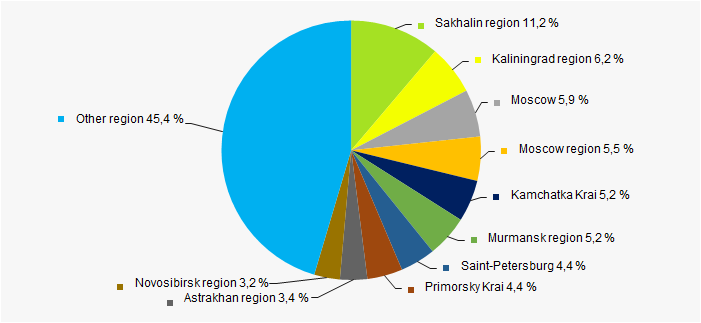 Picture 11. Distribution of TOP-1000 companies by the regions of Russia