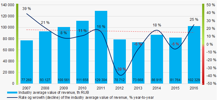 Picture 3. Change in average revenue in 2007 — 2016