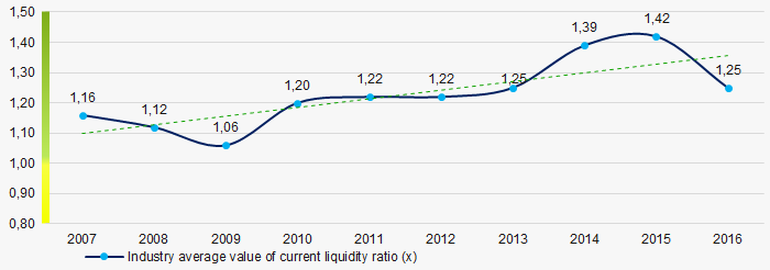 Picture 7. Change in average values of current liquidity ratio in 2007 — 2016